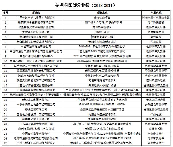 蕪湖科陽部分業(yè)績（2018-2021）.jpg