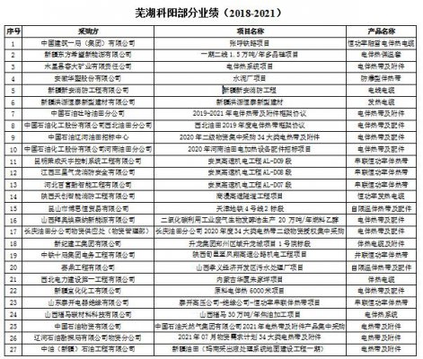 蕪湖科陽部分業(yè)績（2018-2021）