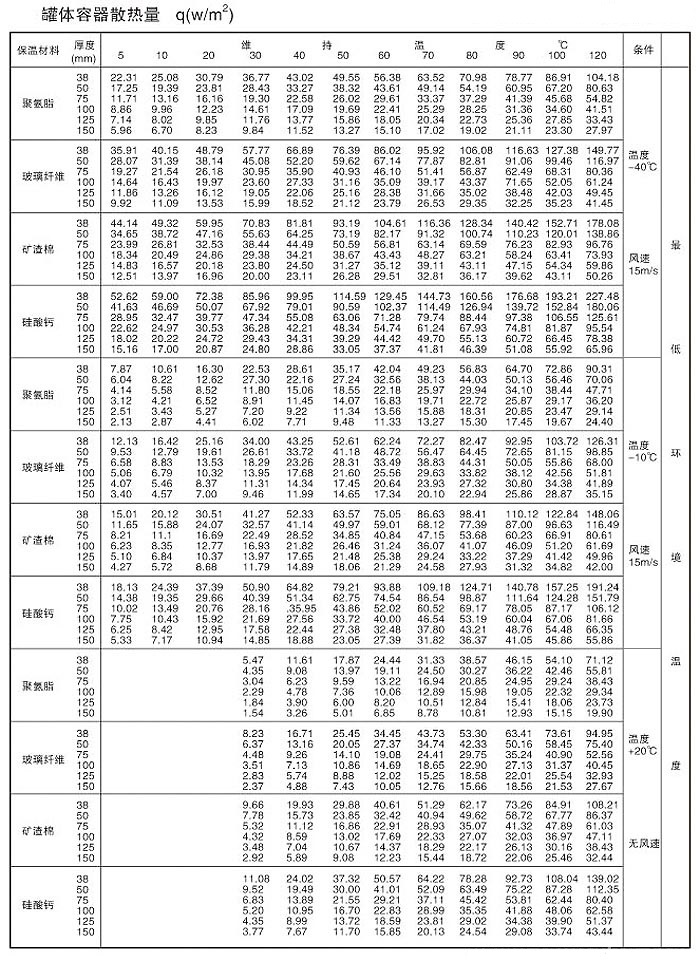 設(shè)備（罐體容器）散熱量表.jpg