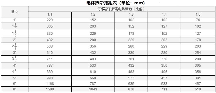 電伴熱帶跨距表.png